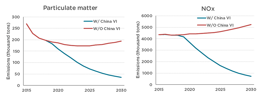 China Vi A Milestone For The Worlds Transition To Soot Free Vehicles International Council 5417